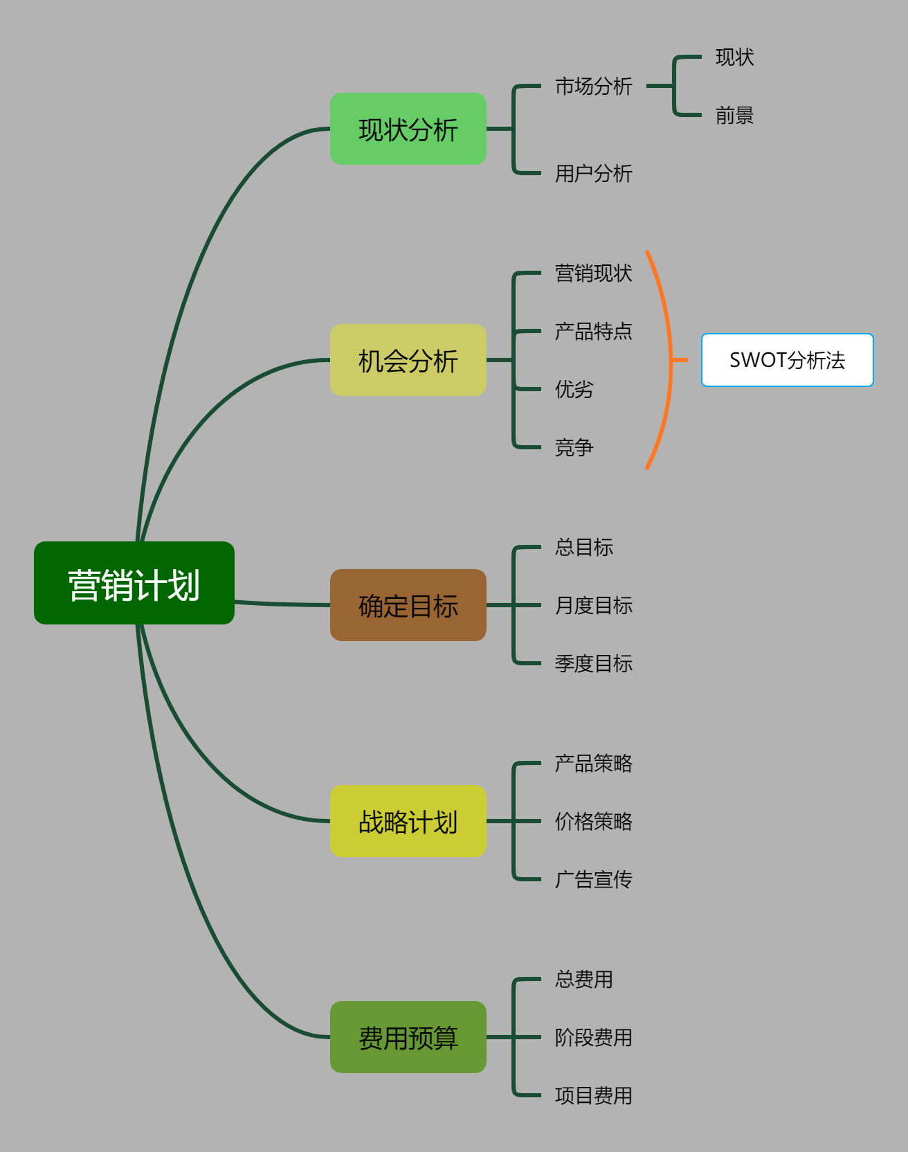 營銷計(jì)劃模板思維導(dǎo)圖怎么做比較好看