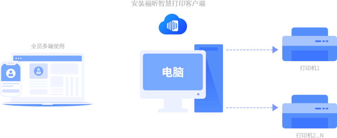 福昕智慧打印：免費(fèi)實(shí)現(xiàn)多人共享打??！